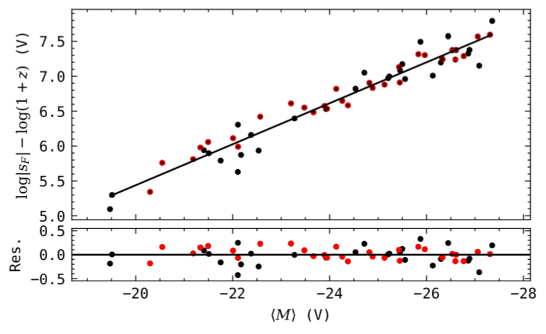 Tight correlation between variational slope (vertical axis) and absolute magnitude (horizontal axis).