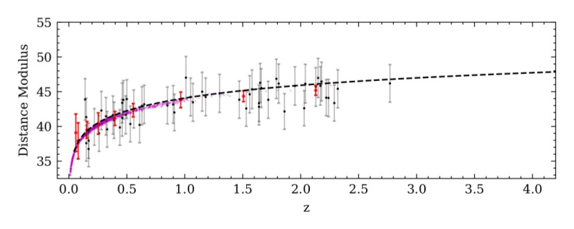 Hubble diagram of the MACHO quasars showing very accurately our current model dependence.