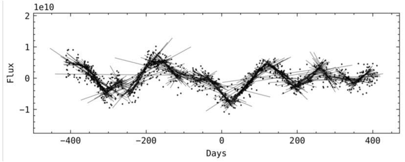 A quasar light curve with fitted slopes overlayed